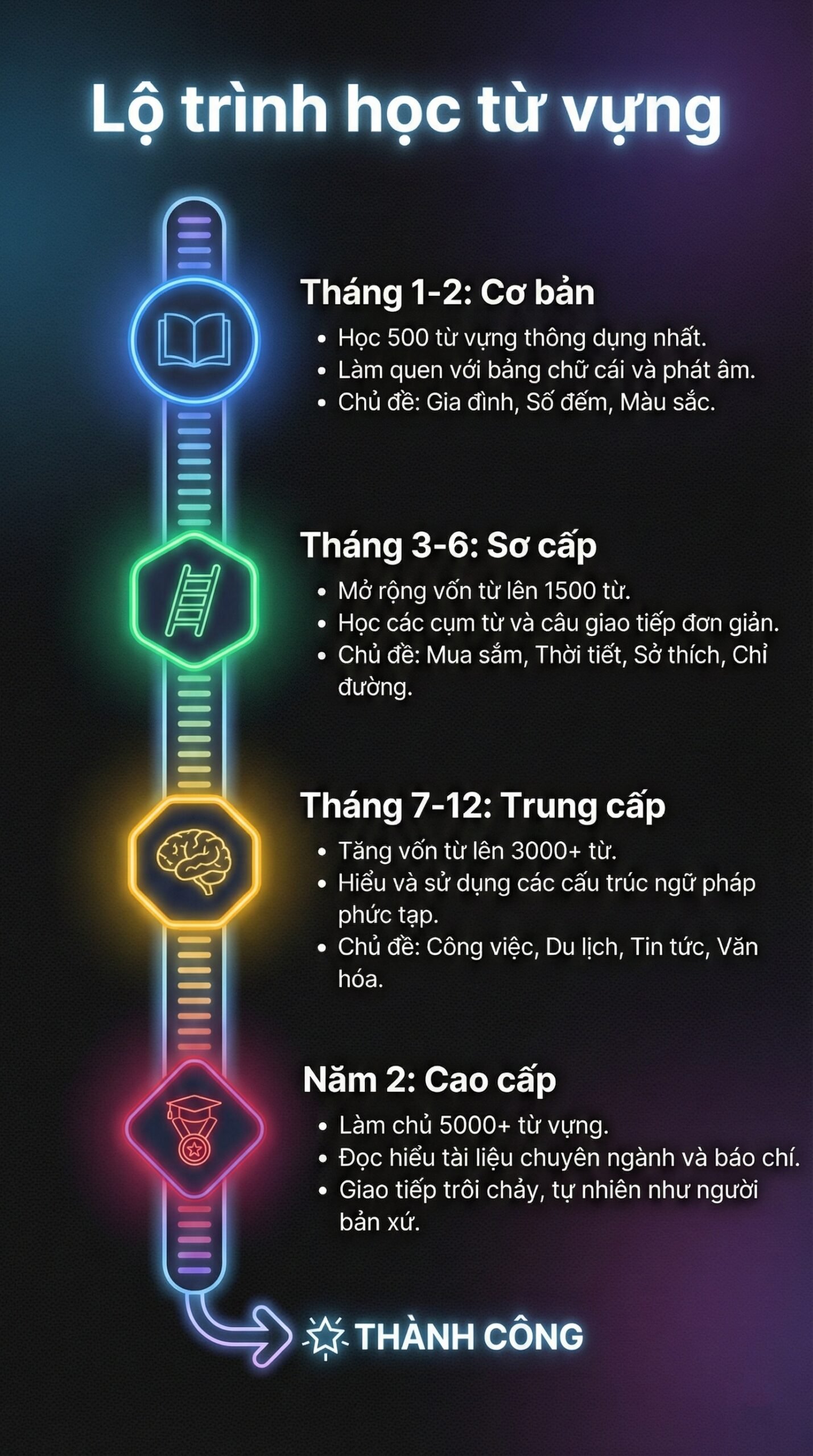 Lộ trình học từ vựng TOPIK từ Sơ cấp đến Cao cấp với 6397 từ được phân chia theo cấp độ